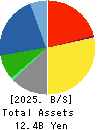 T.KAWABE&CO.,LTD. Balance Sheet 2025年Mar期 T.KAWABE&CO.,LTD. Balance Sheet 2025年3月期