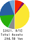NIPPON KAYAKU CO.,LTD. Balance Sheet 2021年Mar期 NIPPON KAYAKU CO.,LTD. Balance Sheet 2021年3月期