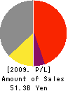 Kishu Paper Co.,Ltd. Profit and Loss Account 2009年3月期