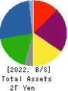 Nomura Real Estate Holdings,Inc. Balance Sheet 2022年Mar期 Nomura Real Estate Holdings,Inc. Balance Sheet 2022年3月期
