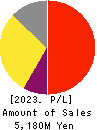 Advanced Media,Inc. Profit and Loss Account 2023年3月期