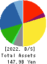 Sangetsu Corporation Balance Sheet 2022年3月期