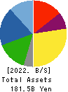 S Foods Inc. Balance Sheet 2022年Feb期 S Foods Inc. Balance Sheet 2022年2月期