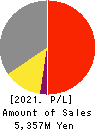 SK JAPAN CO.,LTD. Profit and Loss Account 2021年Feb期 SK JAPAN CO.,LTD. Profit and Loss Account 2021年2月期