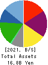 Eternal Hospitality Group Co.,Ltd. Balance Sheet 2021年Jul期 Eternal Hospitality Group Co.,Ltd. Balance Sheet 2021年7月期
