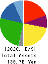 YOROZU CORPORATION Balance Sheet 2020年3月期
