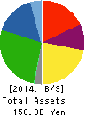 PRESS KOGYO CO.,LTD. Balance Sheet 2014年Mar期 PRESS KOGYO CO.,LTD. Balance Sheet 2014年3月期