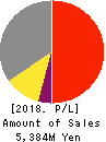 SK JAPAN CO.,LTD. Profit and Loss Account 2018年Feb期 SK JAPAN CO.,LTD. Profit and Loss Account 2018年2月期