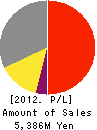DIGITAL Hearts Co.,Ltd. Profit and Loss Account 2012年3月期