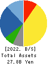 NAKAKITA SEISAKUSHO CO.,LTD. Balance Sheet 2022年May期 NAKAKITA SEISAKUSHO CO.,LTD. Balance Sheet 2022年5月期