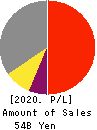 Daiseki Co., Ltd. Profit and Loss Account 2020年2月期