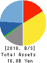 Nippon Information Development Co.,Ltd. Balance Sheet 2018年Mar期 Nippon Information Development Co.,Ltd. Balance Sheet 2018年3月期