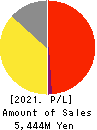 PLAID,Inc. Profit and Loss Account 2021年9月期