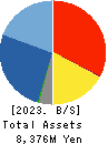 Rentracks CO.,LTD. Balance Sheet 2023年Mar期 Rentracks CO.,LTD. Balance Sheet 2023年3月期