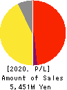 Polaris Holdings Co., Ltd. Profit and Loss Account 2020年3月期