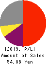 Kakaku.com,Inc. Profit and Loss Account 2019年3月期