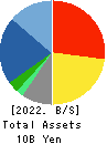 YE DIGITAL Corporation Balance Sheet 2022年Feb期 YE DIGITAL Corporation Balance Sheet 2022年2月期