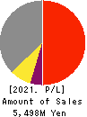 Youji Corporation Profit and Loss Account 2021年Mar期 Youji Corporation Profit and Loss Account 2021年3月期