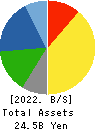 TAKADAKIKO Balance Sheet 2022年Mar期 TAKADAKIKO Balance Sheet 2022年3月期