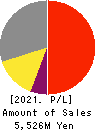 Value HR Co.,Ltd. Profit and Loss Account 2021年12月期