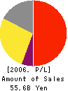 SSP CO.,LTD. Profit and Loss Account 2006年3月期