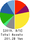 H.U. Group Holdings, Inc. Balance Sheet 2019年Mar期 H.U. Group Holdings, Inc. Balance Sheet 2019年3月期