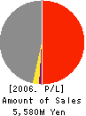 CHUOUNYU CO.,LTD. Profit and Loss Account 2006年9月期