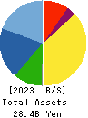 KOA SHOJI HOLDINGS CO., LTD. Balance Sheet 2023年Jun期 KOA SHOJI HOLDINGS CO., LTD. Balance Sheet 2023年6月期