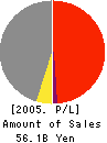 SHIRAISHI CORPORATION Profit and Loss Account 2005年3月期