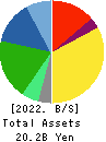 DAIMARU ENAWIN Co.,Ltd. Balance Sheet 2022年Mar期 DAIMARU ENAWIN Co.,Ltd. Balance Sheet 2022年3月期