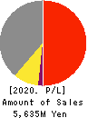 TOSE CO.,LTD. Profit and Loss Account 2020年8月期