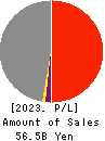 Anicom Holdings, Inc. Profit and Loss Account 2023年3月期