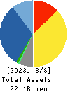 TAKACHIHO KOHEKI CO.,LTD. Balance Sheet 2023年Mar期 TAKACHIHO KOHEKI CO.,LTD. Balance Sheet 2023年3月期