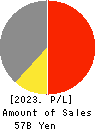 CROSS PLUS INC. Profit and Loss Account 2023年1月期