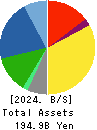 AUTOBACS SEVEN CO.,LTD. Balance Sheet 2024年Mar期 AUTOBACS SEVEN CO.,LTD. Balance Sheet 2024年3月期