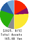 NISSIN CORPORATION Balance Sheet 2025年Mar期 NISSIN CORPORATION Balance Sheet 2025年3月期
