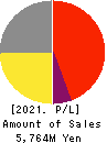 ALPHA CO.,LTD. Profit and Loss Account 2021年Aug期 ALPHA CO.,LTD. Profit and Loss Account 2021年8月期
