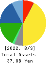 SHIMOJIMA Co.,Ltd. Balance Sheet 2022年Mar期 SHIMOJIMA Co.,Ltd. Balance Sheet 2022年3月期