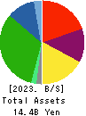 SAKURASAKU PLUS,Co.,Ltd. Balance Sheet 2023年Jul期 SAKURASAKU PLUS,Co.,Ltd. Balance Sheet 2023年7月期