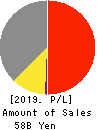JMS CO.,LTD. Profit and Loss Account 2019年3月期