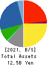 T.KAWABE&CO.,LTD. Balance Sheet 2021年Mar期 T.KAWABE&CO.,LTD. Balance Sheet 2021年3月期
