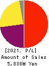 ASAX CO.,LTD. Profit and Loss Account 2021年Mar期 ASAX CO.,LTD. Profit and Loss Account 2021年3月期