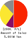 GameOn Co.,Ltd. Profit and Loss Account 2006年12月期