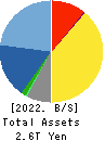 Nintendo Co.,Ltd. Balance Sheet 2022年Mar期 Nintendo Co.,Ltd. Balance Sheet 2022年3月期