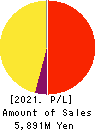 YUTAKA TRUSTY SECURITIES CO.,LTD. Profit and Loss Account 2021年Mar期 YUTAKA TRUSTY SECURITIES CO.,LTD. Profit and Loss Account 2021年3月期