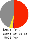 SEINO HOLDINGS CO.,LTD. Profit and Loss Account 2021年Mar期 SEINO HOLDINGS CO.,LTD. Profit and Loss Account 2021年3月期