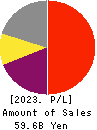 NAKANISHI INC. Profit and Loss Account 2023年Dec期 NAKANISHI INC. Profit and Loss Account 2023年12月期