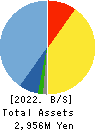 BlueMeme Inc. Balance Sheet 2022年3月期