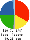 TOA OIL CO., LTD. Balance Sheet 2017年Dec期 TOA OIL CO., LTD. Balance Sheet 2017年12月期