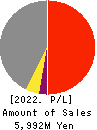 O.B.System Inc. Profit and Loss Account 2022年Mar期 O.B.System Inc. Profit and Loss Account 2022年3月期
